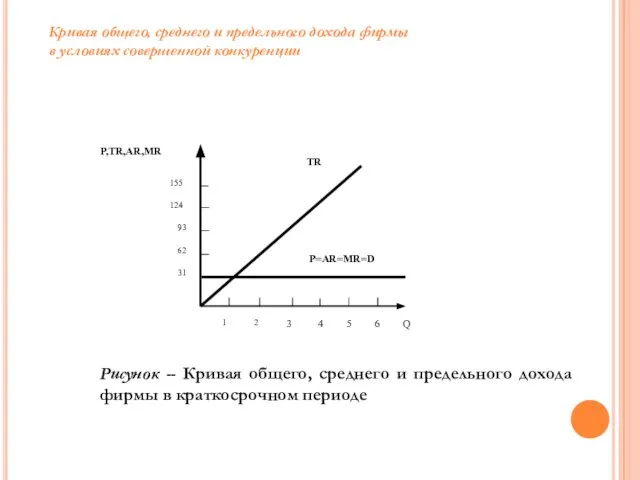 Кривая общего, среднего и предельного дохода фирмы в условиях совершенной конкуренции