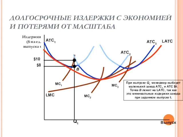 ДОЛГОСРОЧНЫЕ ИЗДЕРЖКИ С ЭКОНОМИЕЙ И ПОТЕРЯМИ ОТ МАСШТАБА Выпуск Издержки ($ на ед. выпуска t