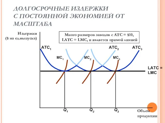 ДОЛГОСРОЧНЫЕ ИЗДЕРЖКИ С ПОСТОЯННОЙ ЭКОНОМИЕЙ ОТ МАСШТАБА Объем продукции Издержки ($ на ед.выпуска)