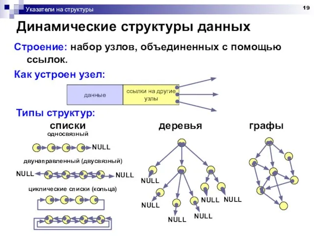 Указатели на структуры Динамические структуры данных Строение: набор узлов, объединенных с