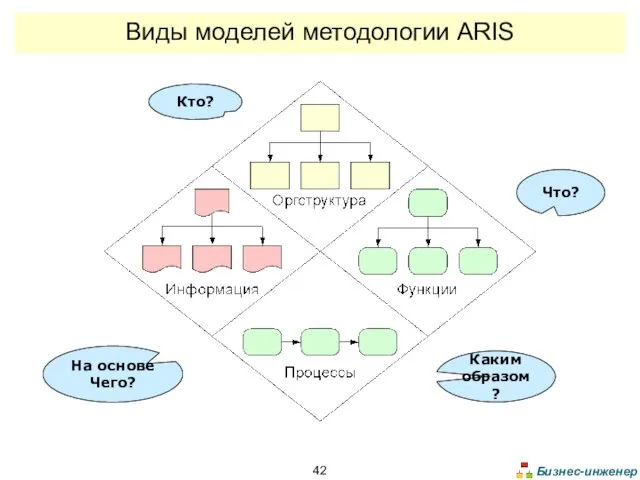 Кто? Что? На основе Чего? Виды моделей методологии ARIS Каким образом?