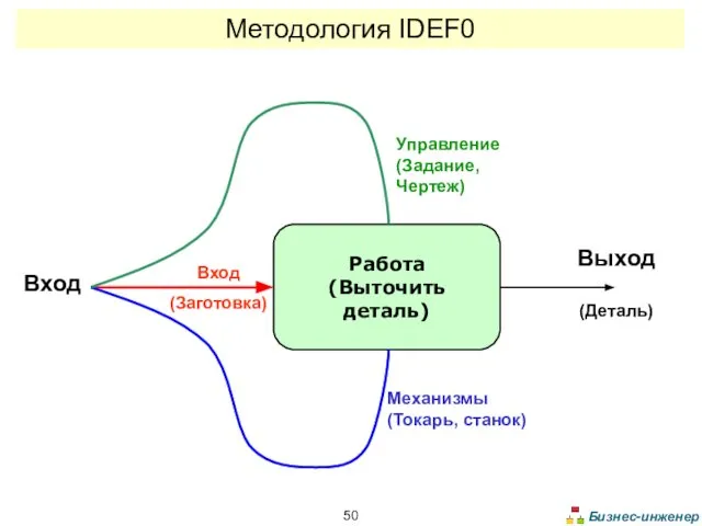 Методология IDEF0 A1 Механизмы (Токарь, станок) Управление (Задание, Чертеж) Выход (Деталь)