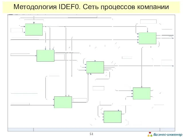 Методология IDEF0. Сеть процессов компании