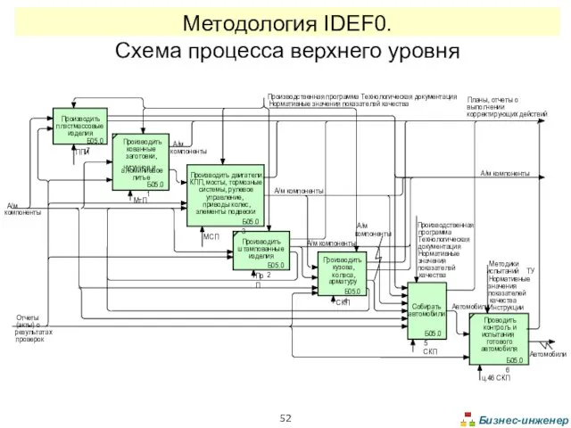 Методология IDEF0. Схема процесса верхнего уровня
