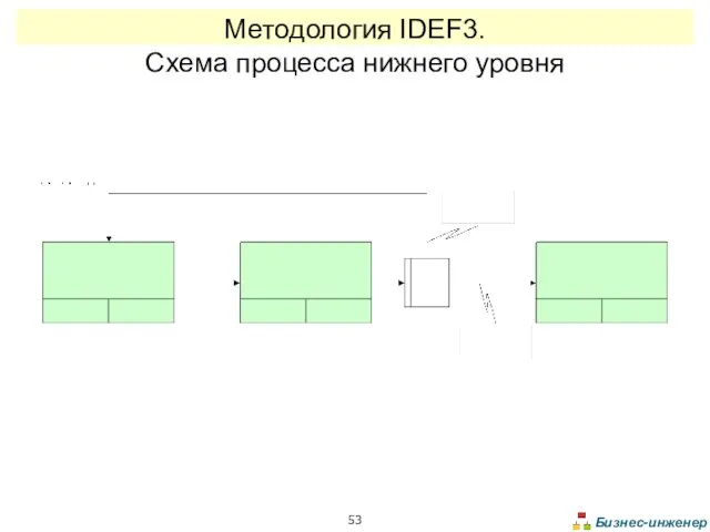 Методология IDEF3. Схема процесса нижнего уровня
