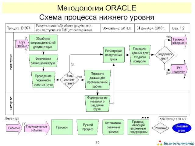 Методология ORACLE Схема процесса нижнего уровня