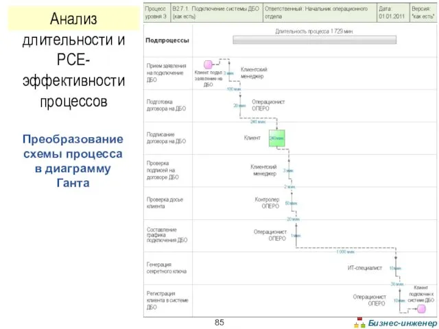 Преобразование схемы процесса в диаграмму Ганта Анализ длительности и PCE-эффективности процессов