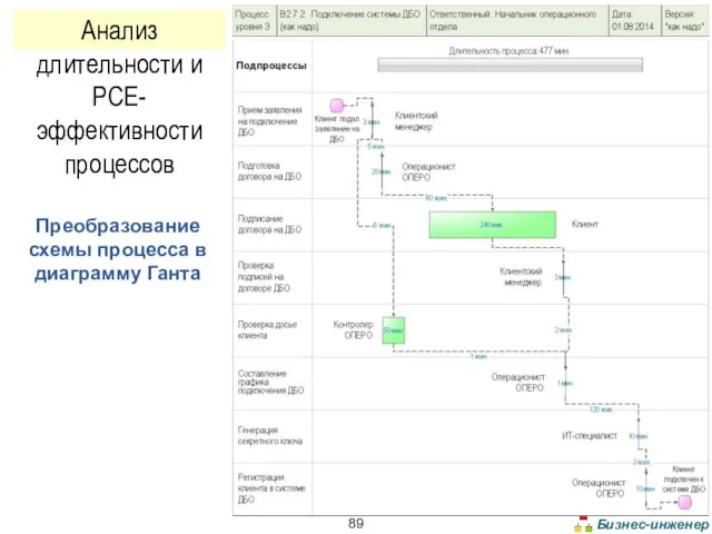 Преобразование схемы процесса в диаграмму Ганта Анализ длительности и PCE-эффективности процессов