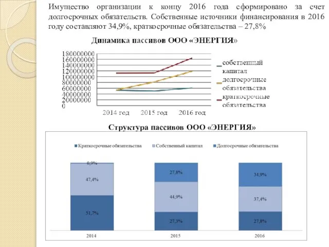 Имущество организации к концу 2016 года сформировано за счет долгосрочных обязательств.