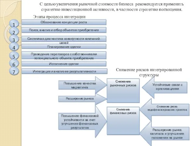 С целью увеличения рыночной стоимости бизнеса рекомендуется применить стратегию инвестиционной активности,