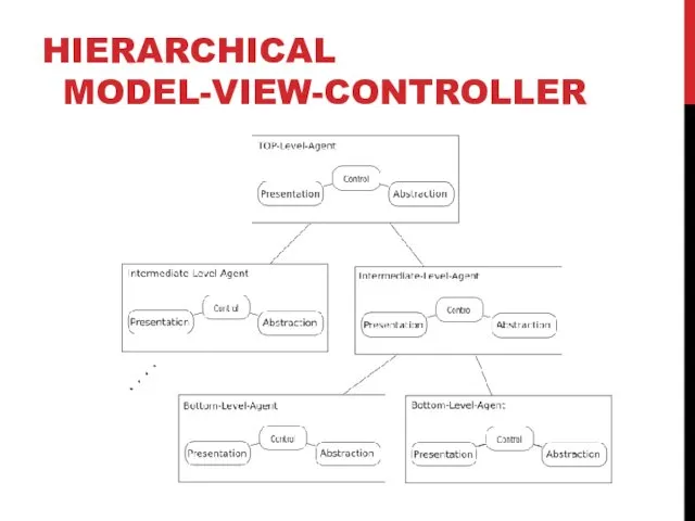 HIERARCHICAL MODEL-VIEW-CONTROLLER