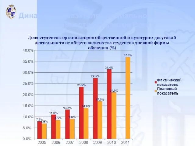 Доля студентов-организаторов общественной и культурно-досуговой деятельности от общего количества студентов дневной