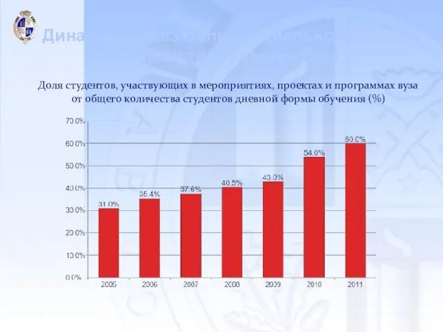 Динамика показателей социально-значимой активности студентов ВолГУ Доля студентов, участвующих в мероприятиях,