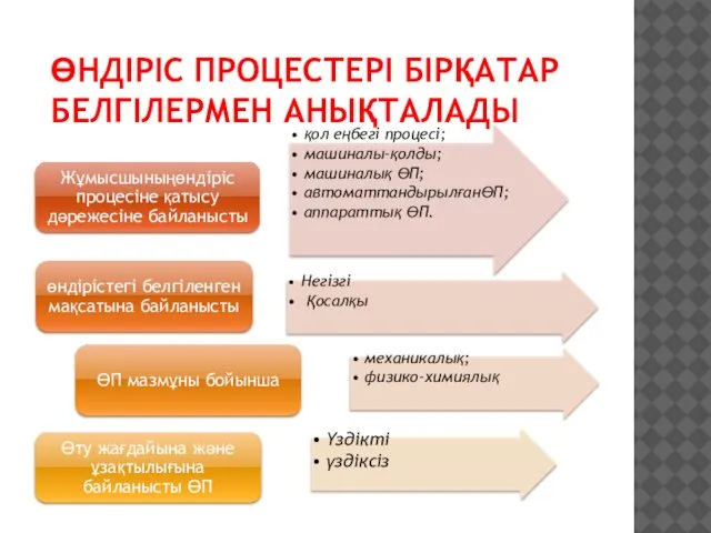 ӨНДIРIС ПРОЦЕСТЕРI БIРҚАТАР БЕЛГIЛЕРМЕН АНЫҚТАЛАДЫ: