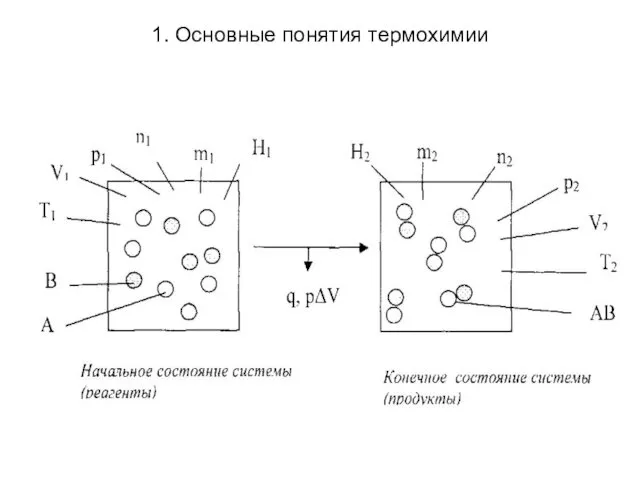 1. Основные понятия термохимии