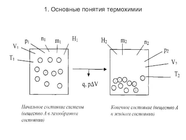 1. Основные понятия термохимии