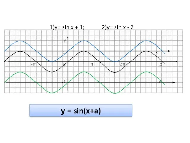 1)y= sin x + 1; 2)y= sin x - 2 y