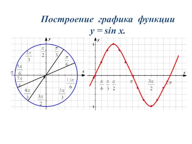 Построение графика функции y = sin x.