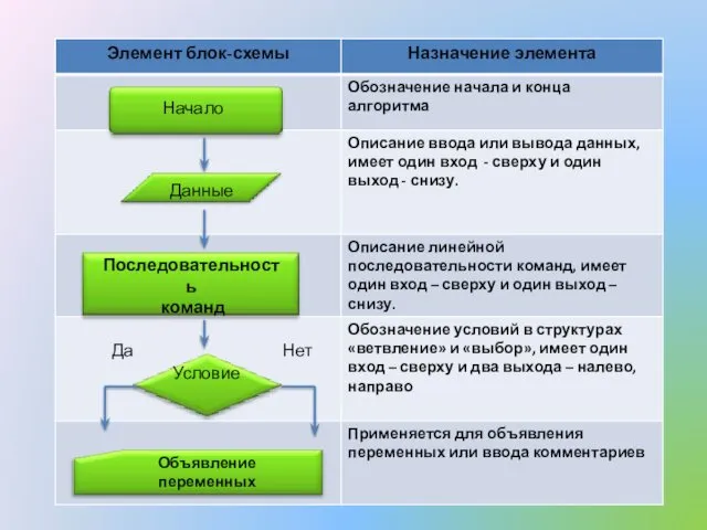 Начало Данные Последовательность команд Условие Да Нет Объявление переменных