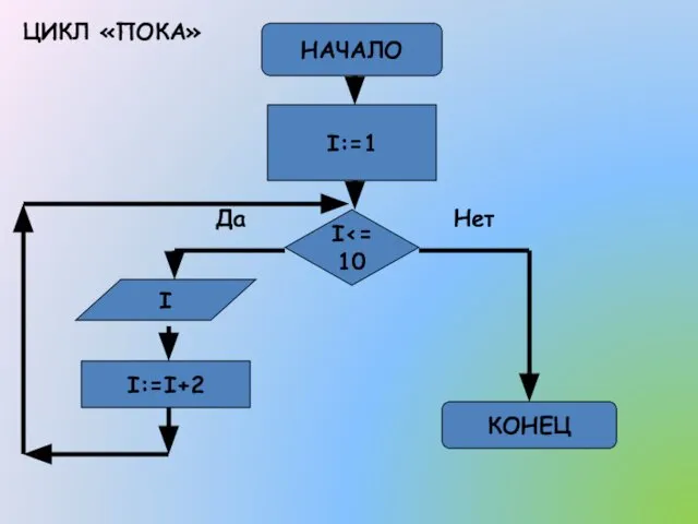 НАЧАЛО КОНЕЦ I I I:=I+2 Да Нет I:=1 ЦИКЛ «ПОКА»