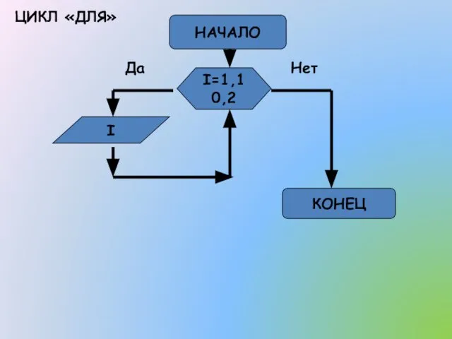 НАЧАЛО КОНЕЦ Да Нет I=1,10,2 I ЦИКЛ «ДЛЯ»