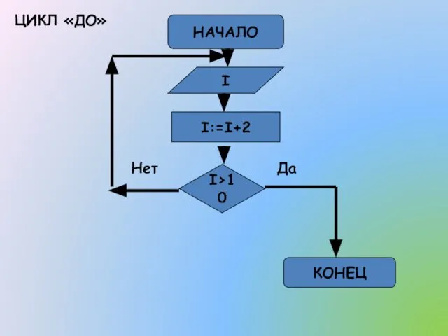 НАЧАЛО КОНЕЦ I I>10 I:=I+2 Да Нет ЦИКЛ «ДО»