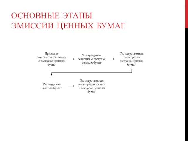 ОСНОВНЫЕ ЭТАПЫ ЭМИССИИ ЦЕННЫХ БУМАГ