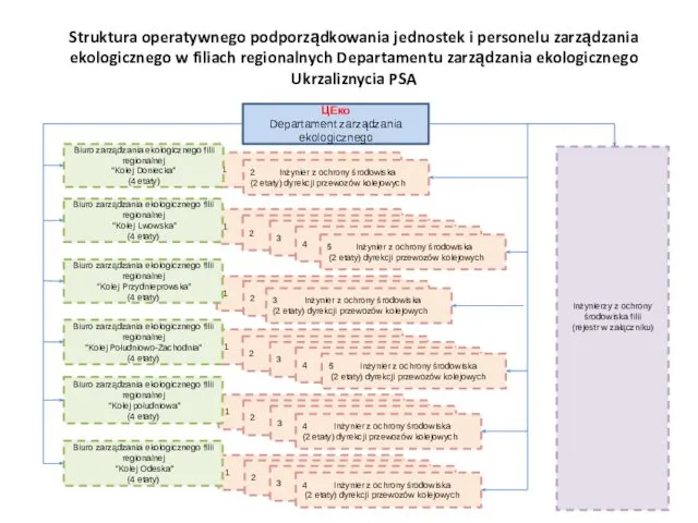 ЦЕко Departament zarządzania ekologicznego Struktura operatywnego podporządkowania jednostek i personelu zarządzania