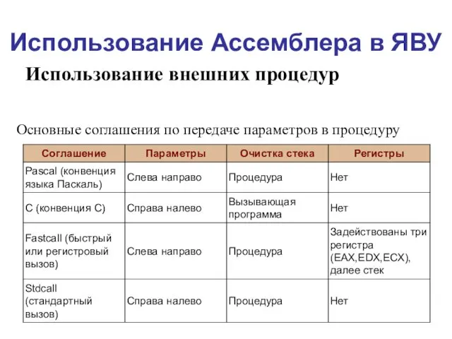 Использование Ассемблера в ЯВУ Использование внешних процедур Основные соглашения по передаче параметров в процедуру