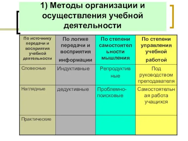 1) Методы организации и осуществления учебной деятельности