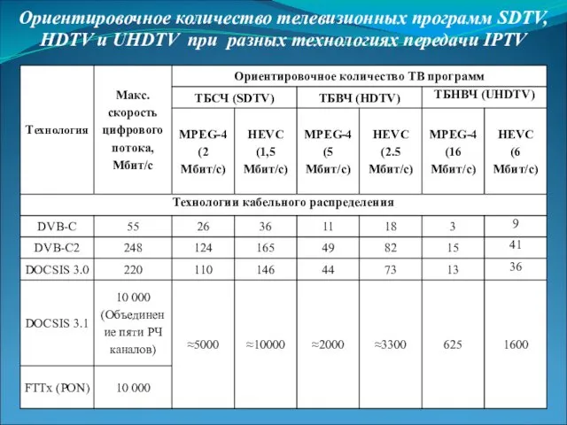 Ориентировочное количество телевизионных программ SDTV, HDTV и UHDTV при разных технологиях передачи IPTV