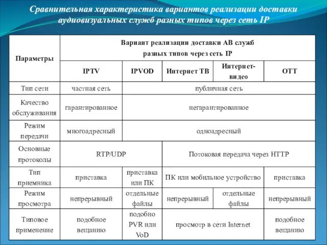 Сравнительная характеристика вариантов реализации доставки аудиовизуальных служб разных типов через сеть IP