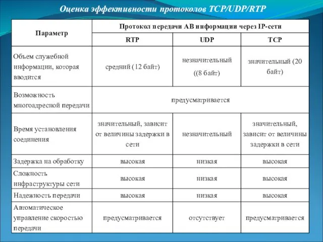 Оценка эффективности протоколов TCP/UDP/RTP