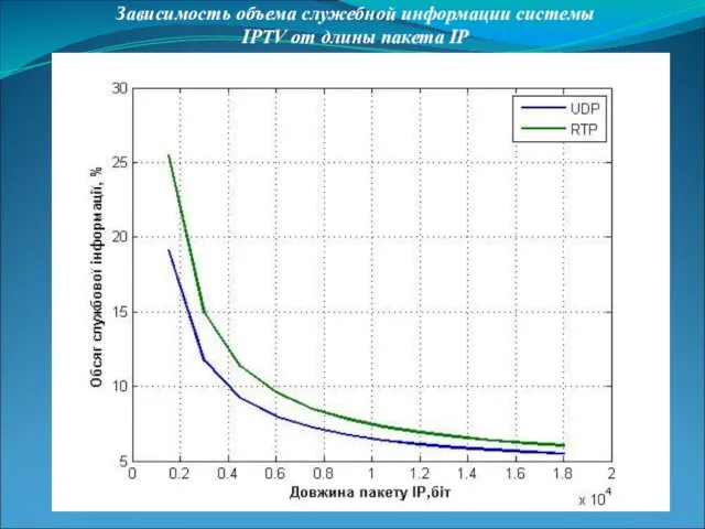 Зависимость объема служебной информации системы IPTV от длины пакета ІР