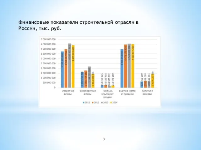 Финансовые показатели строительной отрасли в России, тыс. руб.