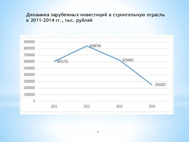 Динамика зарубежных инвестиций в строительную отрасль в 2011-2014 гг., тыс. рублей