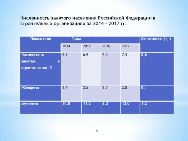 Численность занятого населения Российской Федерации в строительных организациях за 2014 – 2017 гг.