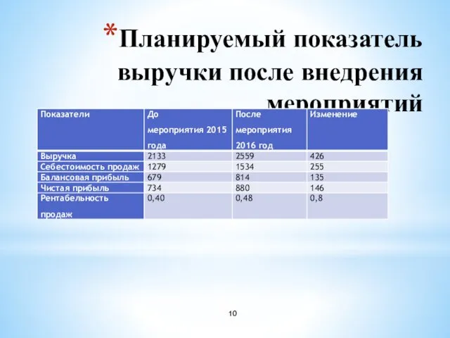 Планируемый показатель выручки после внедрения мероприятий