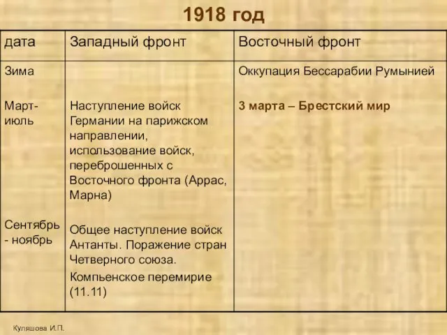 1918 год Куляшова И.П.