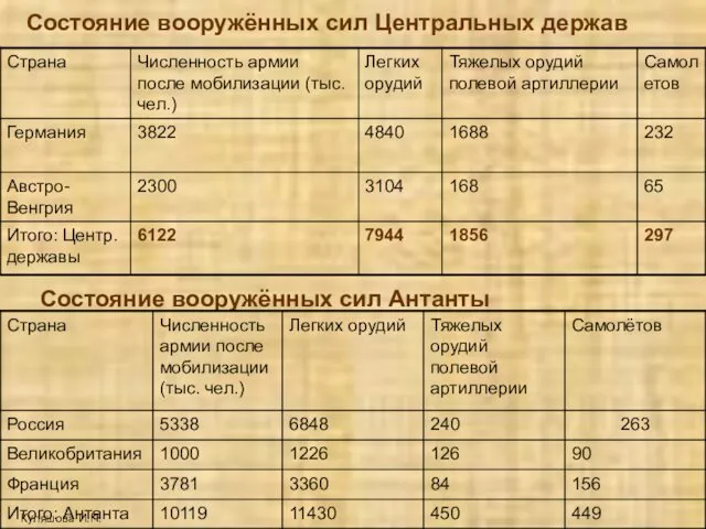 Куляшова И.П. Состояние вооружённых сил Антанты Состояние вооружённых сил Центральных держав