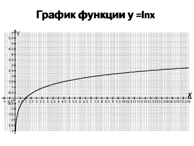 График функции у =lnx График функции у =lnx