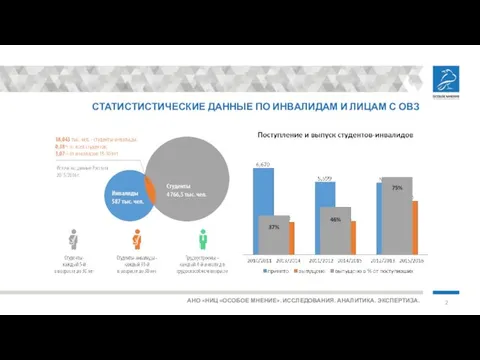 СТАТИСТИСТИЧЕСКИЕ ДАННЫЕ ПО ИНВАЛИДАМ И ЛИЦАМ С ОВЗ АНО «НИЦ «ОСОБОЕ МНЕНИЕ». ИССЛЕДОВАНИЯ. АНАЛИТИКА. ЭКСПЕРТИЗА.