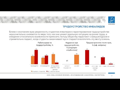 ТРУДОУСТРОЙСТВО ИНВАЛИДОВ Ближе к окончанию вуза уверенность студентов-инвалидов в гарантированном трудоустройстве