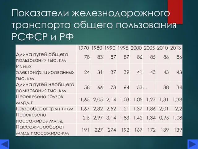 Показатели железнодорожного транспорта общего пользования РСФСР и РФ