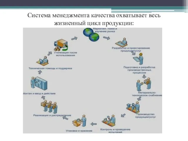 Система менеджмента качества охватывает весь жизненный цикл продукции: