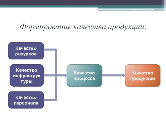 Формирование качества продукции: Качество ресурсов Качество инфраструктуры Качество персонала Качество процесса Качество продукции