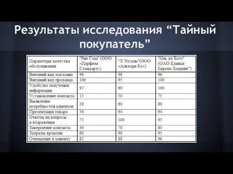 Результаты исследования “Тайный покупатель”