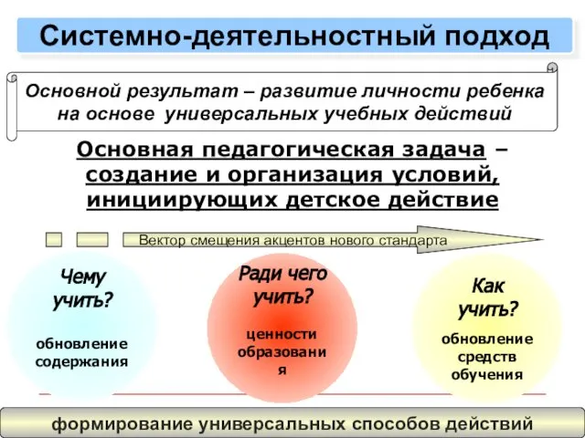 Основная педагогическая задача – создание и организация условий, инициирующих детское действие