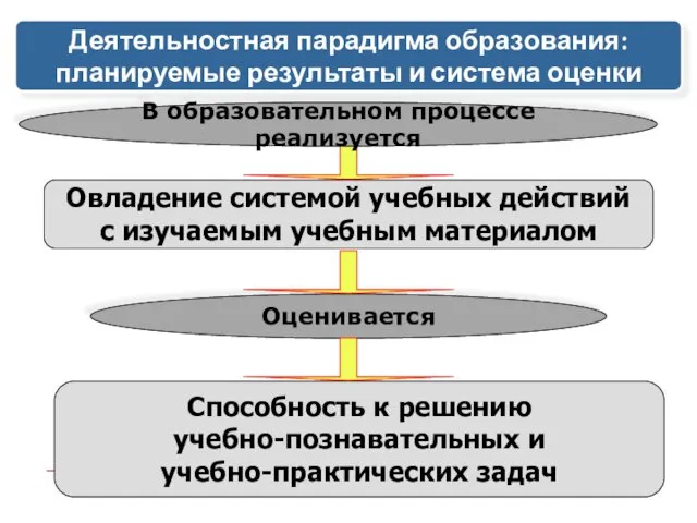 Овладение системой учебных действий с изучаемым учебным материалом Деятельностная парадигма образования: