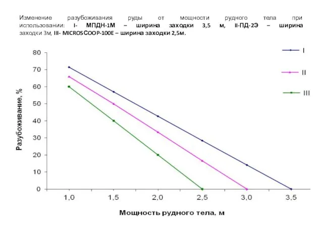 Изменение разубоживания руды от мощности рудного тела при использовании: I- МПДН-1М